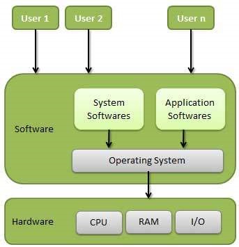 OS