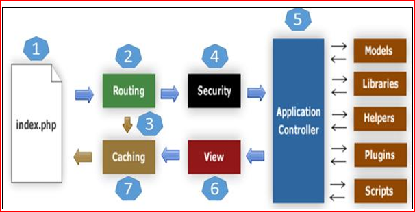 Application architecture